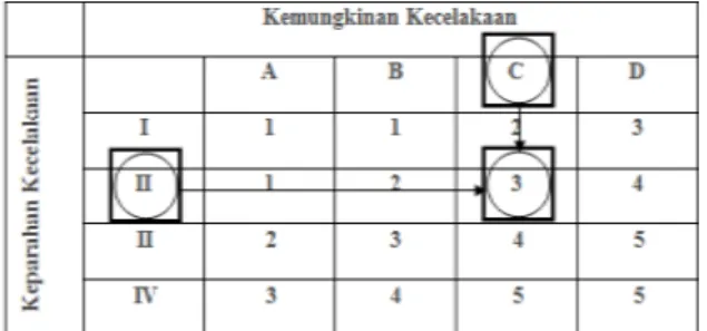 Gambar 5 Risk Assessment Codes (RAC) Sterillizer  Station 