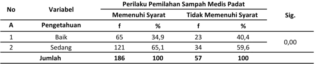 Tabel  3.  Hubungan  pengetahuan  tenaga  pelayanan  medis  terhadap  perilaku  pemilahan  sampah  medis padat di UPT RSUD Bali Mandara Provinsi Bali 