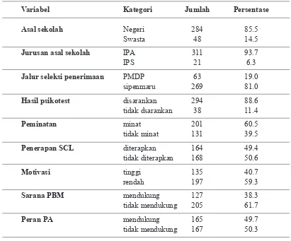 Tabel 4.1 Distribusi Rata- rata indeks Prestasi mahasiswa dan Intelegensia mahasiswasemester III dan V prodi D III kebidanan Poltekkes Kemenkes Jakarta III tahun 2015
