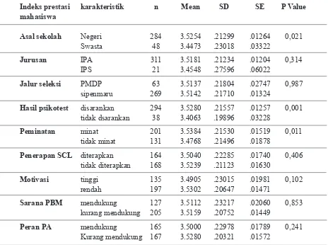 Tabel 4.4  Distribusi   rerata  indeks prestasi mahasiswa berdasarkan variabelindependen mahasiswa semester III dan V prodi D III kebidanan PoltekkesKemenkes Jakarta III Tahun 2015