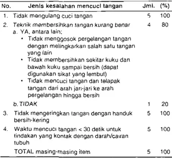 Tabel  2.  Frekuensi tindakan pemakaian handscoen oleh petugas kesehatan 