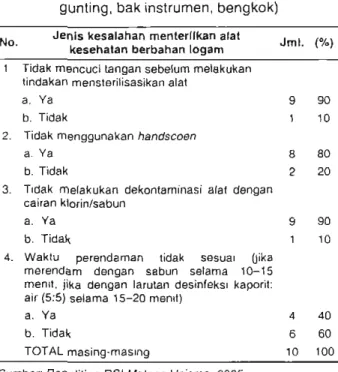 Tabel 3.  Jenis kesalahan yang dilakukan perawat dan  pekarya kesehatan pada saat pelaksanaan  sterilisasi  instrumen logamlmetal (pinset
