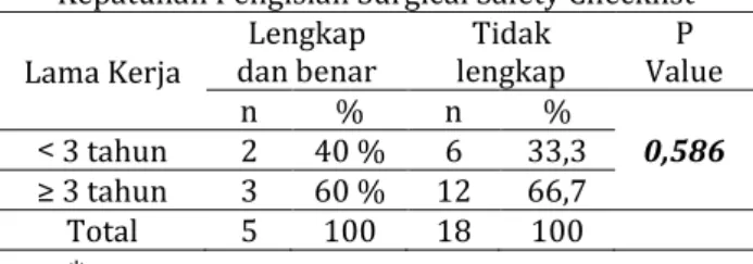 Tabel  diatas  dari    23  responden  diketahui  responden terbayak berjenis kelamin laki –  laki  yaitu  sebanyak    12  responden  (52,17 