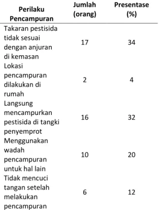 Tabel 2. Perilaku Pencampuran Pestisida  Perilaku  Pencampuran  Jumlah (orang)  Presentase (%)  Takaran pestisida  tidak sesuai  dengan anjuran  di kemasan  17  34  Lokasi  pencampuran  dilakukan di  rumah  2  4  Langsung  mencampurkan  pestisida di tangki