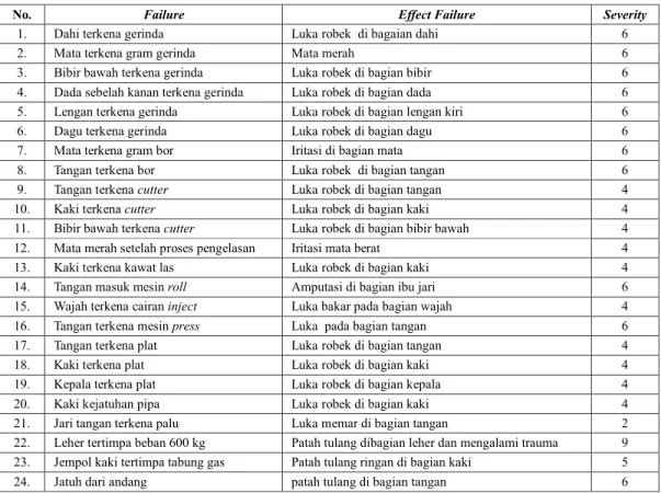 Tabel 2. Kriteria Verbal dan Peringkat Severity 