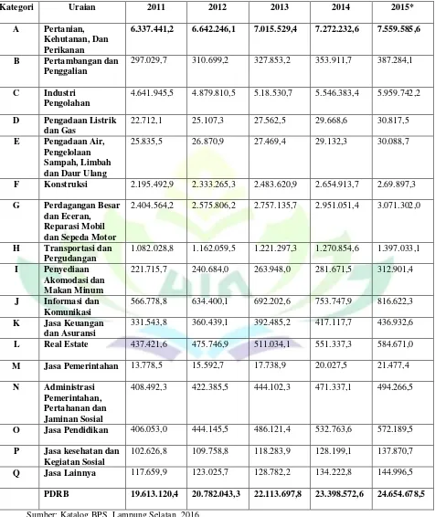 PDRB Kabupaten Lampung Selatan ADHK  menurut Lapangan Usaha (RupiahTabel 1.2 ), 