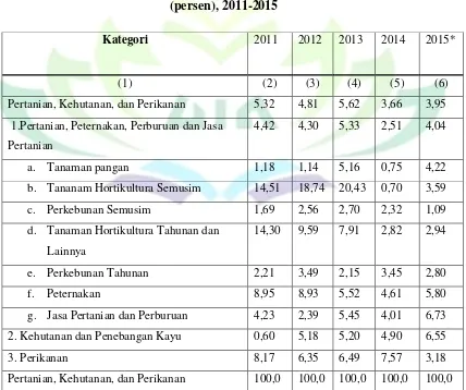 Tabel 1.6 Laju pertumbuhan PDRB Kab.Lampung Selatan ADHK menurut lapangan 