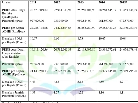 Tabel 3.2 PDRB per Kapita, 2011-2015 