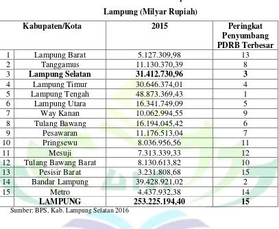 Tabel 3.3 PDRB ADHB menurut Kabupaten/Kota se Provinsi 