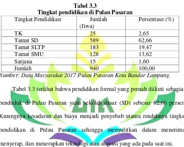 Tabel 3.3 Tingkat pendidikan di Pulau Pasaran 