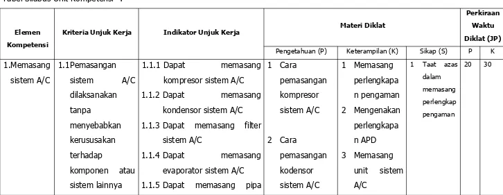 Tabel Silabus Unit Kompetensi :