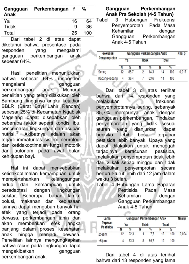 Tabel  4  Hubungan  Lama  Paparan  Pestisida  Pada  Masa  Kehamilan  dengan  Gangguan  Perkembangan  Anak 4-5 Tahun 