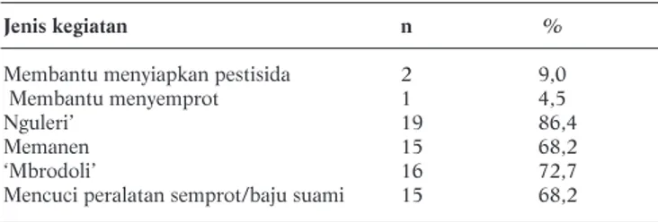 Tabel 2. Distribusi Kegiatan Pertanian WUS di Daerah Penelitian 2009