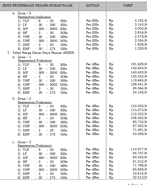 Tabel Harga Dasar Daya Pancar (HDDP) �� Zona – 1 Segmentasi Frekuensi 