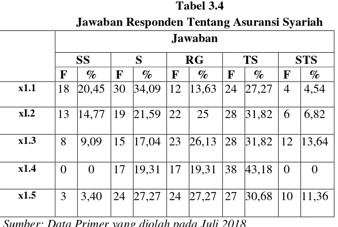 Tabel 3.4 Jawaban Responden Tentang Asuransi Syariah 