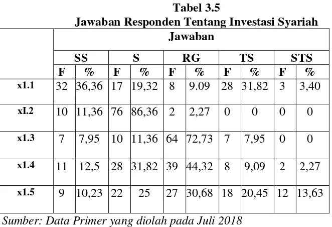 Tabel 3.5 Jawaban Responden Tentang Investasi Syariah 