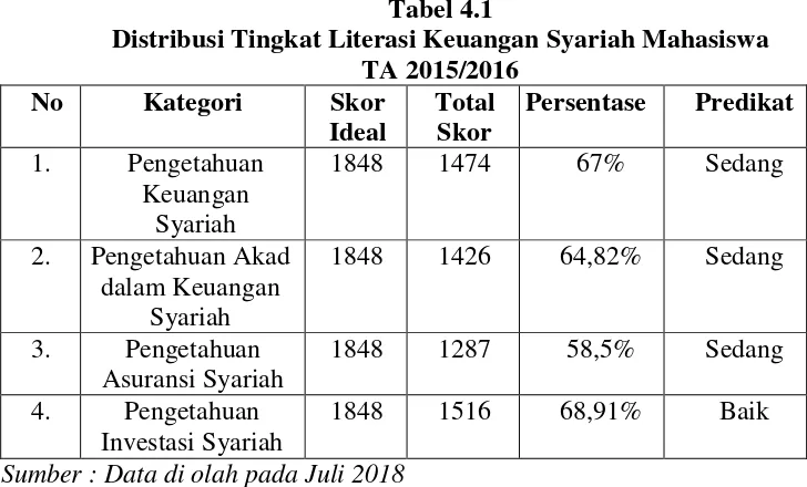 Tabel 4.1 Distribusi Tingkat Literasi Keuangan Syariah Mahasiswa 