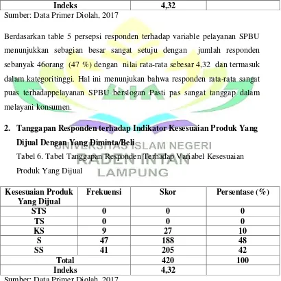 Tabel 6. Tabel Tanggapan Responden Terhadap Variabel Kesesuaian 