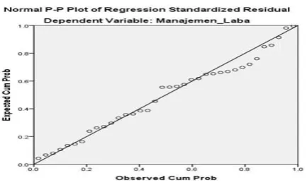 Gambar 2 Metode P-Plot 