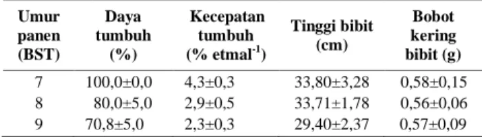 Tabel 2. Rasio  ABA/GA  dan  ABA/sitokinin  rimpang  benih  jahe  putih  besar  (JPB)  pada  umur  7,  8  dan 9 bulan setelah tanam (BST)