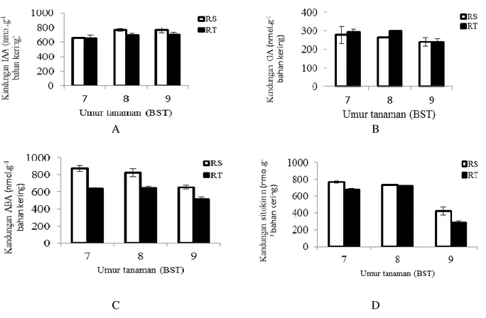 Gambar 5. Kandungan hormon rimpang benih jahe putih besar (JPB)  umur 7, 8 dan 9 bulan setelah tanam (BST) pada  rimpang sekunder (RS) dan tersier (RT): (A) IAA, (B) GA, (C) ABA, dan (D) sitokinin