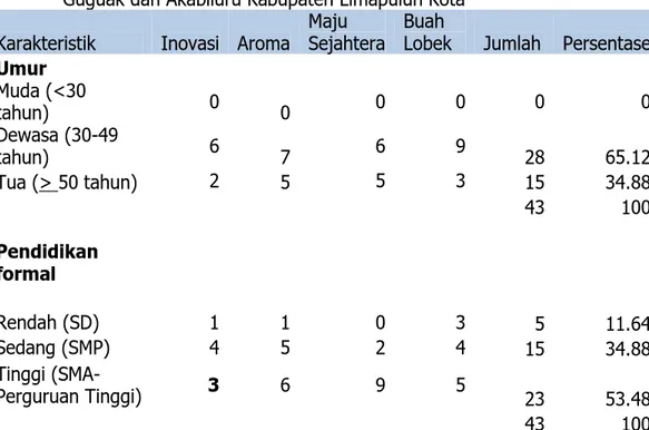Tabel 2. Frekuensi karakteristik individu kelompok tani Kakao di Kecamatan Guguak dan Akabiluru Kabupaten Limapuluh Kota