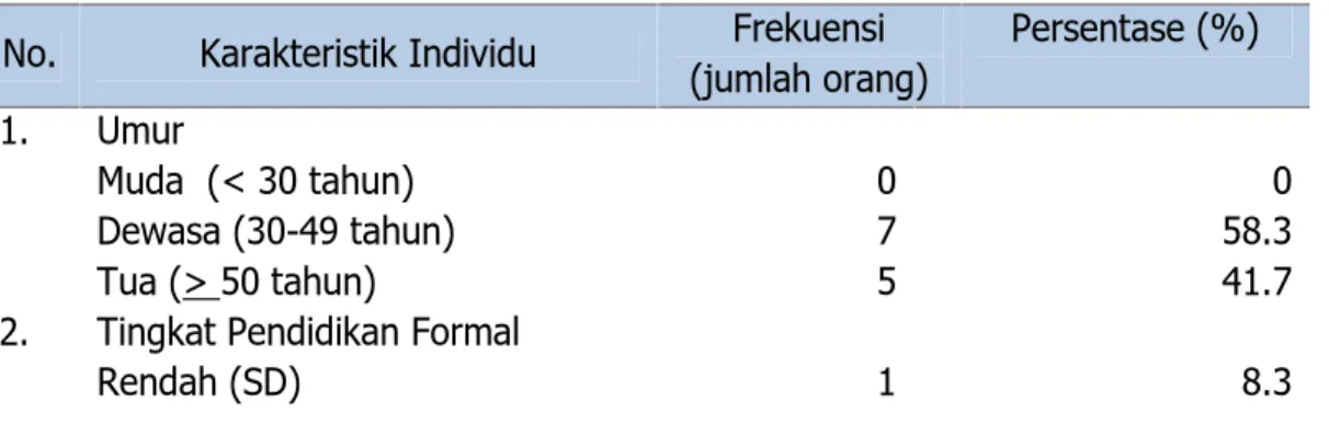 Tabel 5. Frekuensi karakteristik individu kelompok tani Aroma