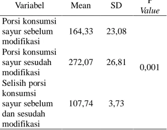 Tabel  tersebut  memperlihatkan  bahwa  rata- rata-rata  porsi  konsumsi  sayur  anak  prasekolah  sebelum  modifikasi  yang  diperoleh  dari  akumulasi  3  kali  perlakuan  yaitu  164,33±23,08  gram