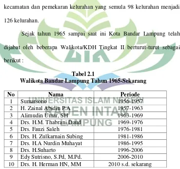 Tabel 2.1 Walikota Bandar Lampung Tahun 1965-Sekarang 