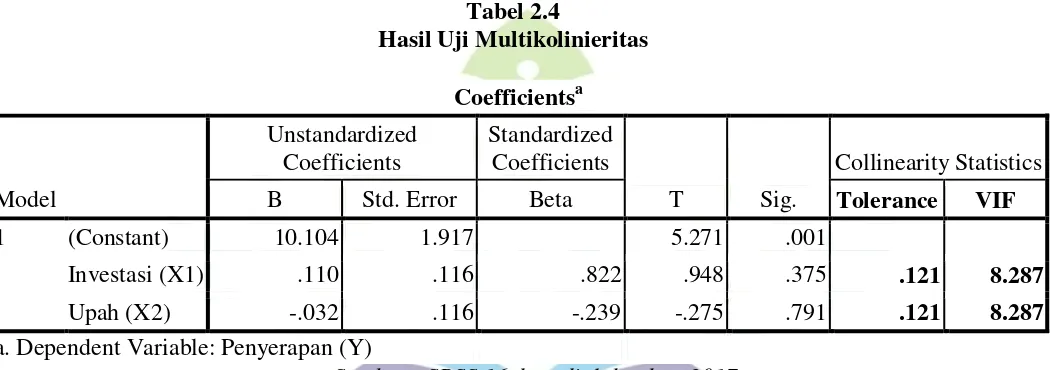 Tabel 2.4 Hasil Uji Multikolinieritas 