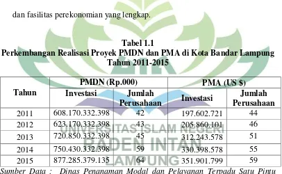 Tabel 1.1 Perkembangan Realisasi Proyek PMDN dan PMA di Kota Bandar Lampung 