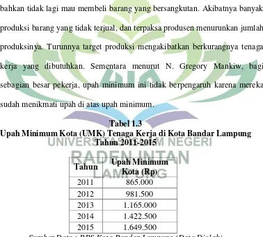 Tabel 1.3 Upah Minimum Kota (UMK) Tenaga Kerja di Kota Bandar Lampung 