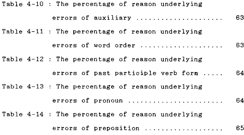 Table 4-10 : The percentage of reason underlying 