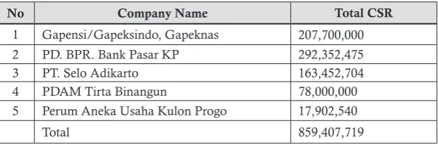 Table 2Contribution of CSR Funds, 2015