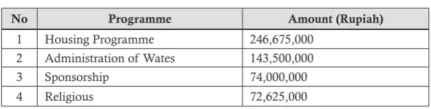 Table 4Distribution of CSR Funds, 2015