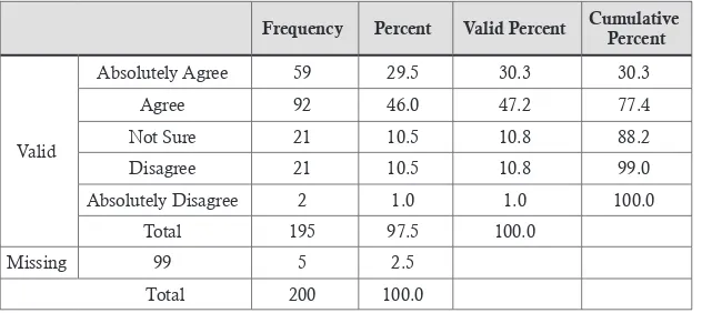 Table 5:Development Programmes and Voter Choice