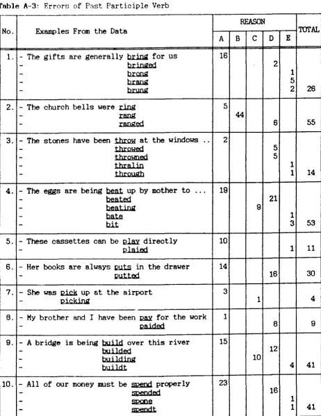 Table A-3: Errors of Past Participle Verb 
