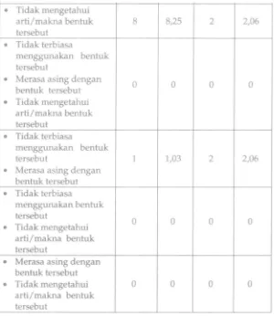 Tabel 7 menunjukkan bentuk pemasyarakatan ranjang, karena bahwa 41,24% tidak menggunakan kain penutup ranjang karena mereka tidak terbiasa