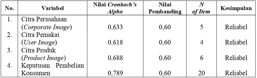 Tabel 9 menunjukkan variabel citra perusahaan (corporate image(dinyatakan reliabel karena nilai user  image), citra pemakai),  citra  produk  (product  image),  dan  keputusan  pembelian  konsumenCronbach’s Alpha lebih besar dari 0,60.