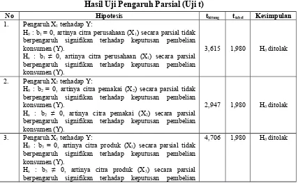 Tabel 15Hasil Uji Pengaruh Parsial (Uji t)