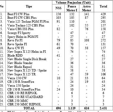 Tabel 1 menunjukkan bahwa volume penjualan sepeda motor Honda di tiga dealer