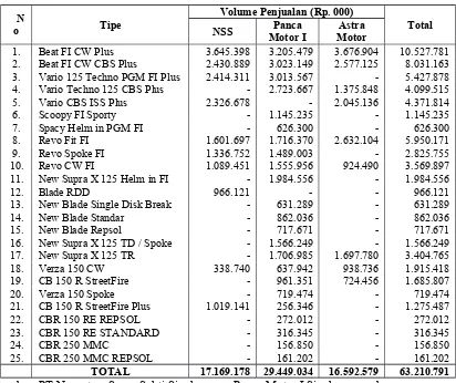 Tabel 2 menunjukkan bahwa volume penjualan sepeda motor Honda di tiga dealer