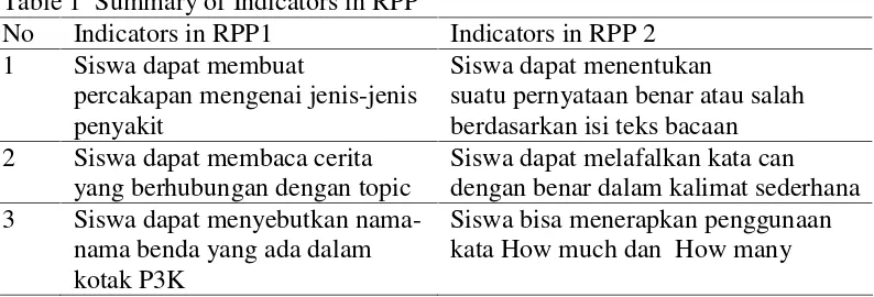 Table 1  Summary of Indicators in RPP