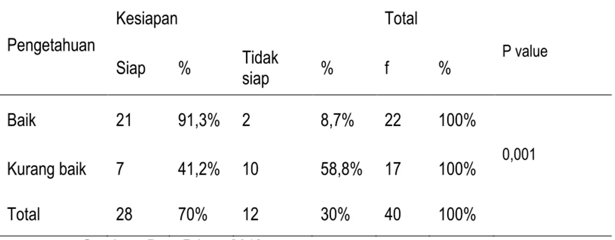 Tabel 5 Distribusi pengetahuan dalam menangani Cardiac Arrest Di Ruangan ICCU dan ICU  RSU Anutapura Palu Tahun 2013 