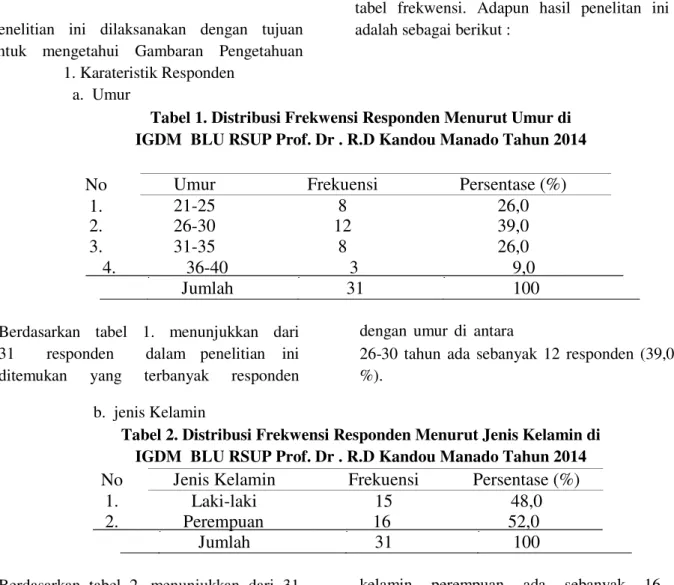 Tabel 1. Distribusi Frekwensi Responden Menurut Umur di  IGDM  BLU RSUP Prof. Dr . R.D Kandou Manado Tahun 2014 