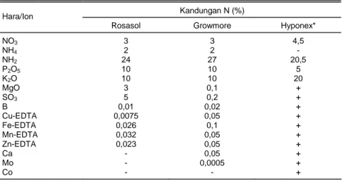Tabel 2.  Komposisi hara yang terdapat pada beberapa macam pupuk yang digunakan dalam  penelitian perbanyakan in vitro pisang kepok tanpa jantung