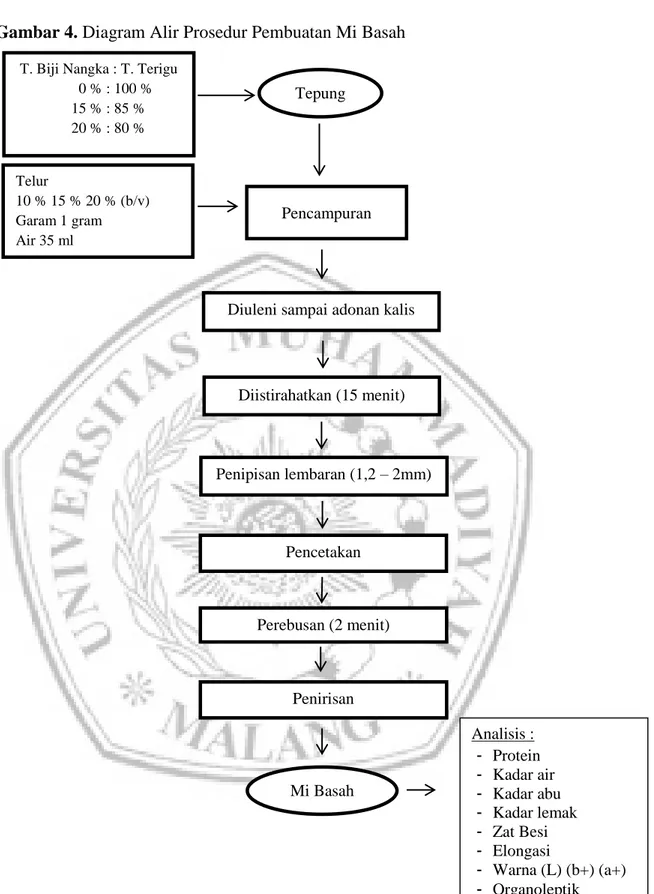 Gambar 4. Diagram Alir Pembuatan Mi Basah (Astawan, 2002)   telah dimodifikasi Analisis :  -  Protein   -  Kadar air   -  Kadar abu   -  Kadar lemak  -  Zat Besi -  Elongasi  -  Warna (L) (b+) (a+) -  Organoleptik  Pencampuran Telur  10 % 15 % 20 % (b/v) G