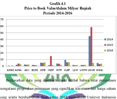 Grafik 4.1 Price to Book Value/dalam Milyar Rupiah 