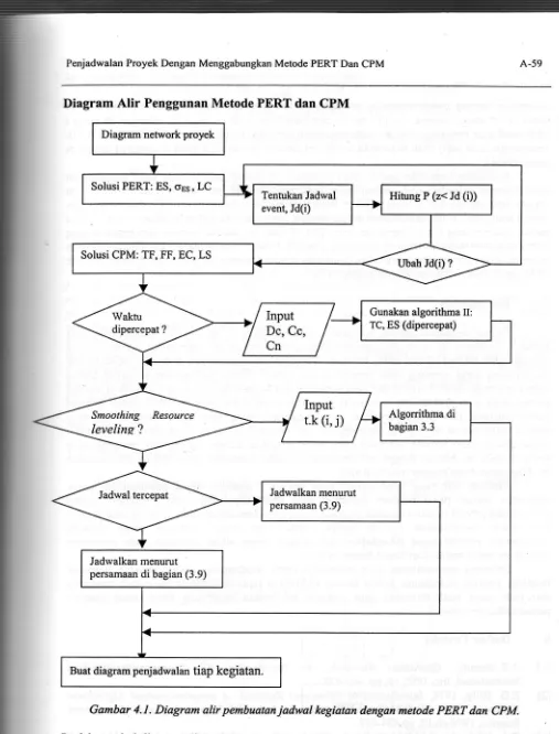 Gambar 4.1. Diagram alir pembuatan jadwal kegiatan dengan metode PERT dan CPM.