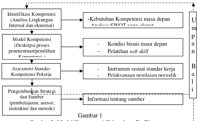 Gambar 2: Model Kompetensi Kebutuhan  Du/Di 